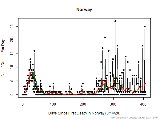 Norway death chart should be in this spot