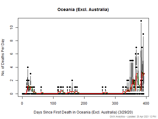 Oceania (Excl. Australia) death chart should be in this spot