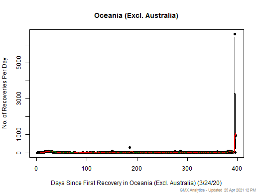No case recovery data is available for Oceania (Excl. Australia)