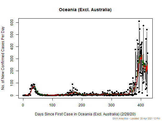 Oceania (Excl. Australia) cases chart should be in this spot