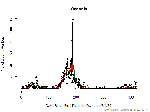 Oceania death chart should be in this spot
