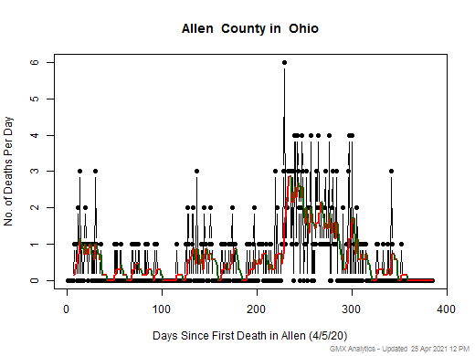 Ohio-Allen death chart should be in this spot