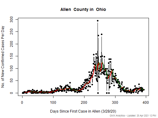 Ohio-Allen cases chart should be in this spot