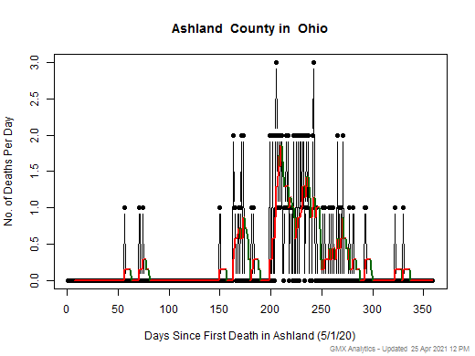 Ohio-Ashland death chart should be in this spot