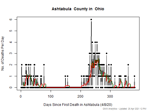 Ohio-Ashtabula death chart should be in this spot