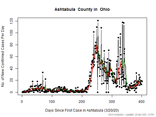 Ohio-Ashtabula cases chart should be in this spot