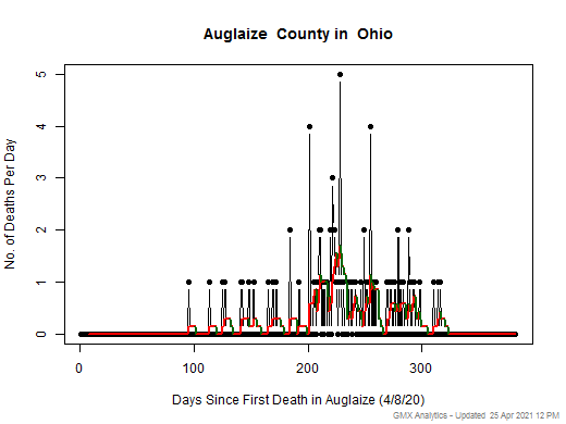 Ohio-Auglaize death chart should be in this spot