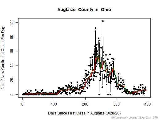 Ohio-Auglaize cases chart should be in this spot