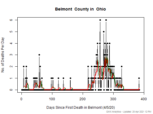 Ohio-Belmont death chart should be in this spot