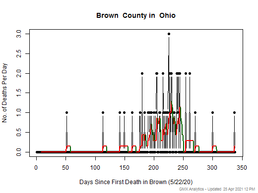 Ohio-Brown death chart should be in this spot