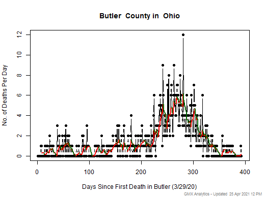 Ohio-Butler death chart should be in this spot