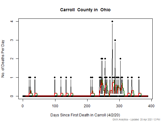 Ohio-Carroll death chart should be in this spot