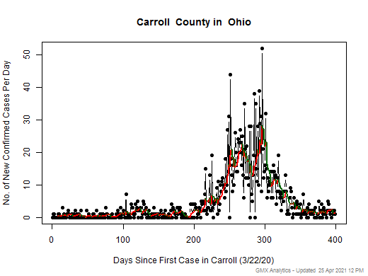Ohio-Carroll cases chart should be in this spot