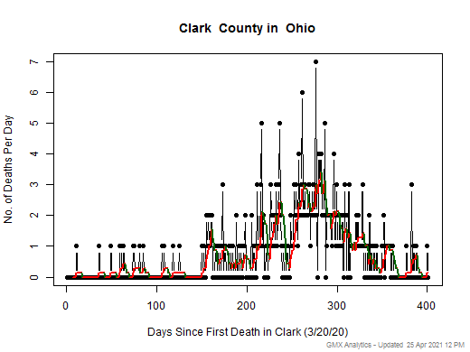 Ohio-Clark death chart should be in this spot