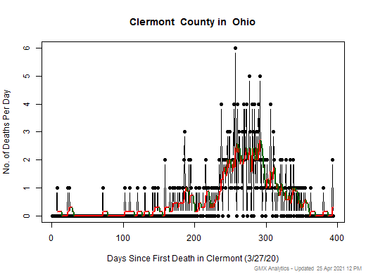 Ohio-Clermont death chart should be in this spot
