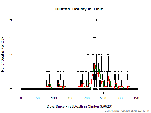 Ohio-Clinton death chart should be in this spot