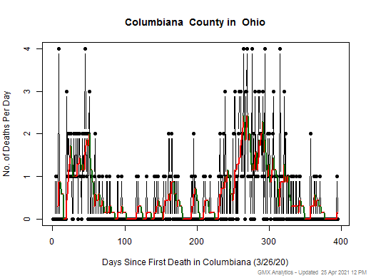 Ohio-Columbiana death chart should be in this spot