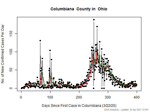 Ohio-Columbiana cases chart should be in this spot