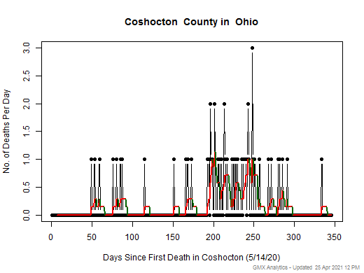 Ohio-Coshocton death chart should be in this spot