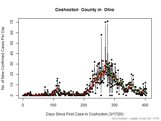 Ohio-Coshocton cases chart should be in this spot
