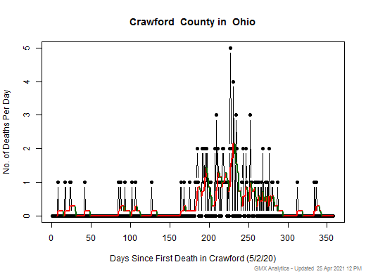 Ohio-Crawford death chart should be in this spot