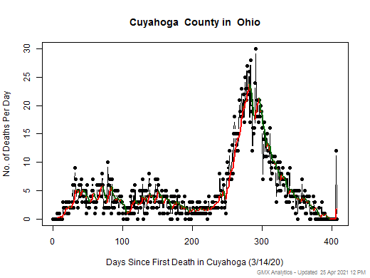 Ohio-Cuyahoga death chart should be in this spot