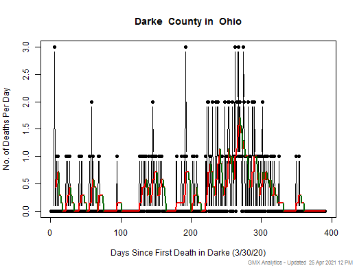 Ohio-Darke death chart should be in this spot