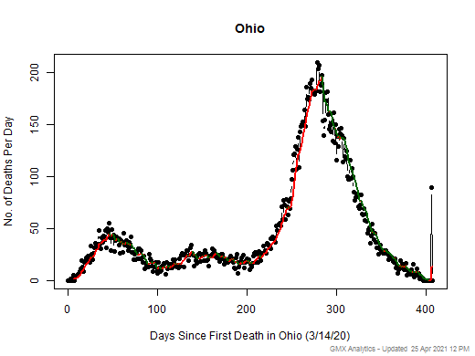 Ohio death chart should be in this spot