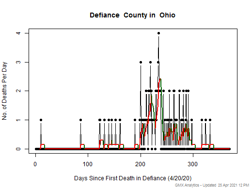 Ohio-Defiance death chart should be in this spot