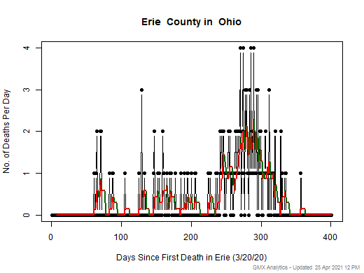 Ohio-Erie death chart should be in this spot
