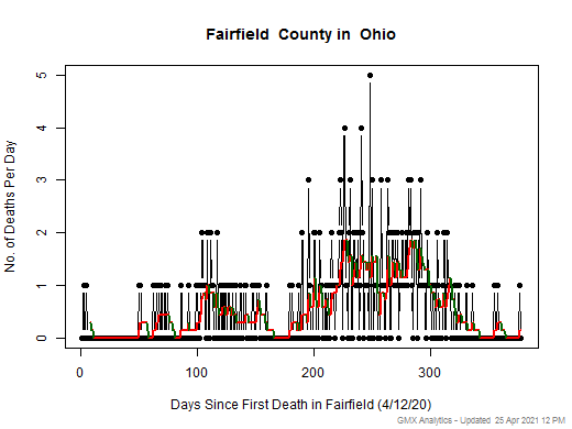 Ohio-Fairfield death chart should be in this spot