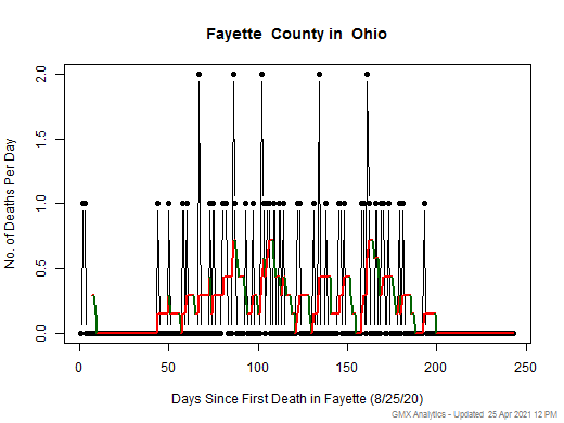 Ohio-Fayette death chart should be in this spot