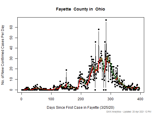 Ohio-Fayette cases chart should be in this spot