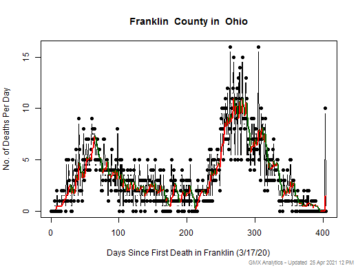 Ohio-Franklin death chart should be in this spot
