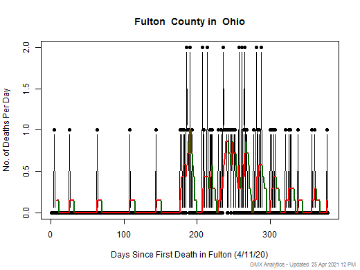 Ohio-Fulton death chart should be in this spot