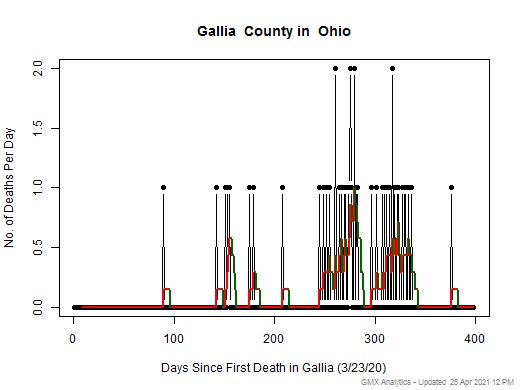 Ohio-Gallia death chart should be in this spot