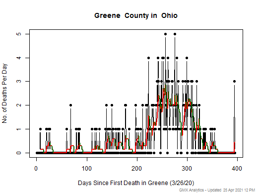 Ohio-Greene death chart should be in this spot