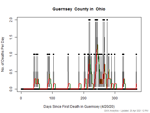Ohio-Guernsey death chart should be in this spot