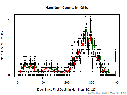 Ohio-Hamilton death chart should be in this spot
