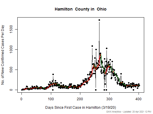 Ohio-Hamilton cases chart should be in this spot