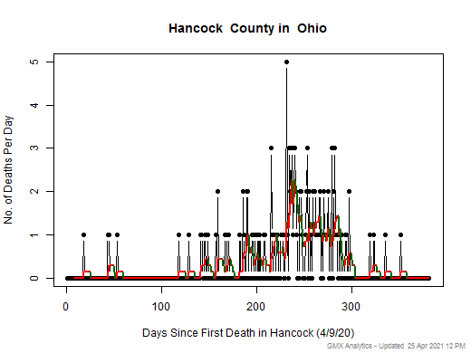 Ohio-Hancock death chart should be in this spot