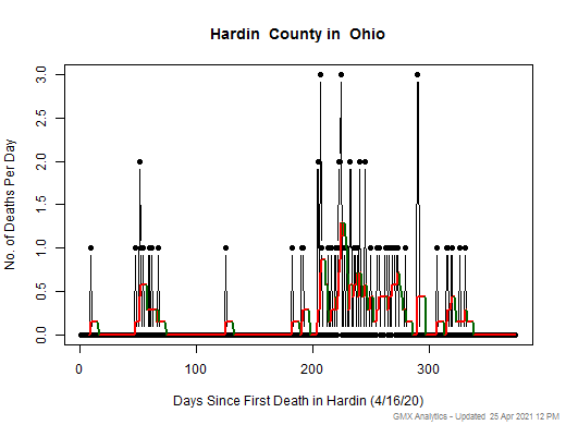 Ohio-Hardin death chart should be in this spot