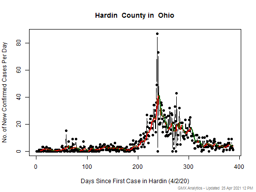 Ohio-Hardin cases chart should be in this spot