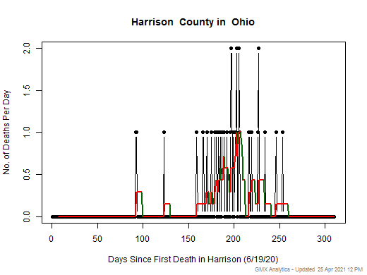 Ohio-Harrison death chart should be in this spot