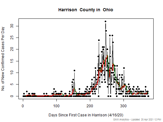 Ohio-Harrison cases chart should be in this spot