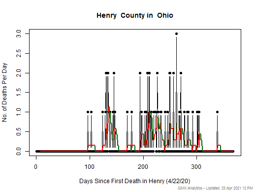 Ohio-Henry death chart should be in this spot