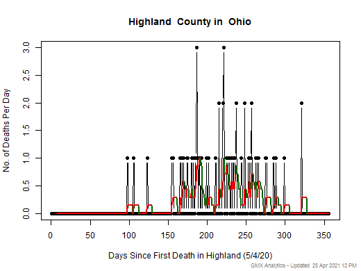 Ohio-Highland death chart should be in this spot