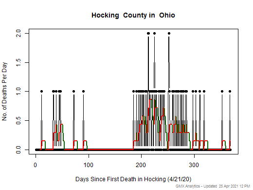 Ohio-Hocking death chart should be in this spot