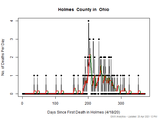 Ohio-Holmes death chart should be in this spot