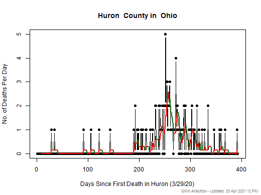 Ohio-Huron death chart should be in this spot